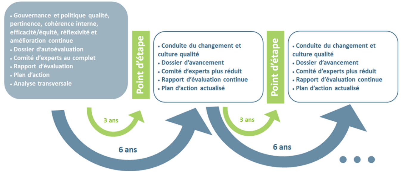 articulations évaluations